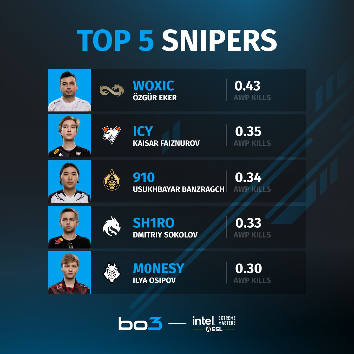 Best Snipers at IEM Katowice 2025 Group Stage