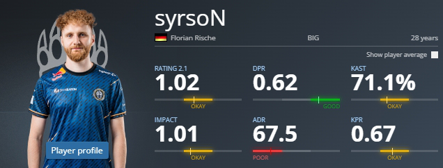 HLTV enthüllte:  BIG  wird Sniper  syrsoN  degradieren;