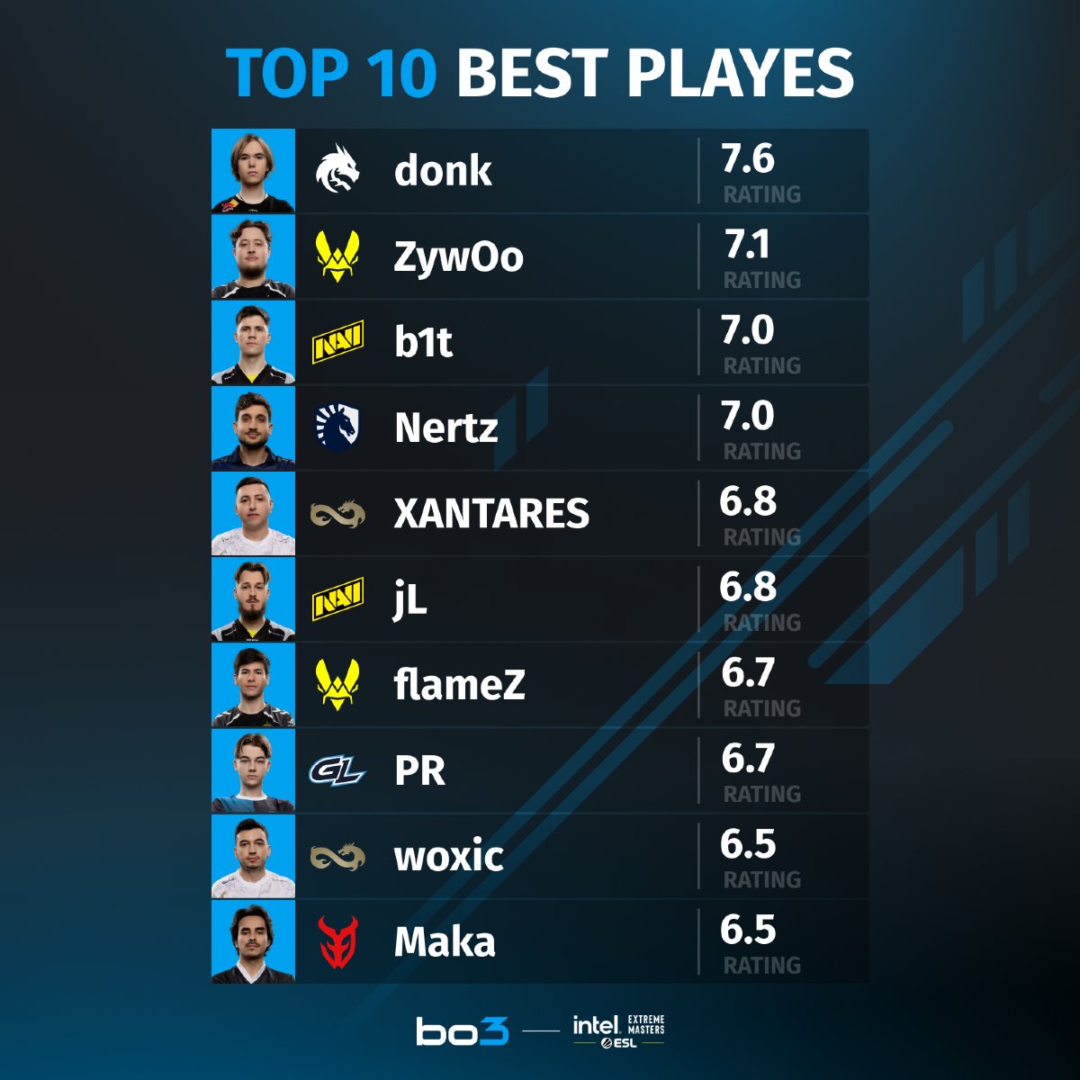 Top 10 Best CS2 Players at IEM Katowice 2025 Group Stage