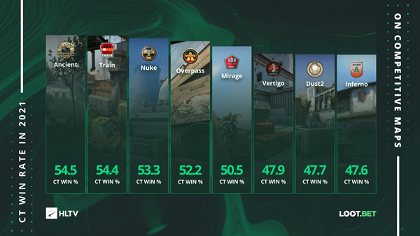 HLTV趣味数据:2021最偏向CT的地图是? - csgo GG电竞王-世界第一环球csgo电竞新闻数据平台