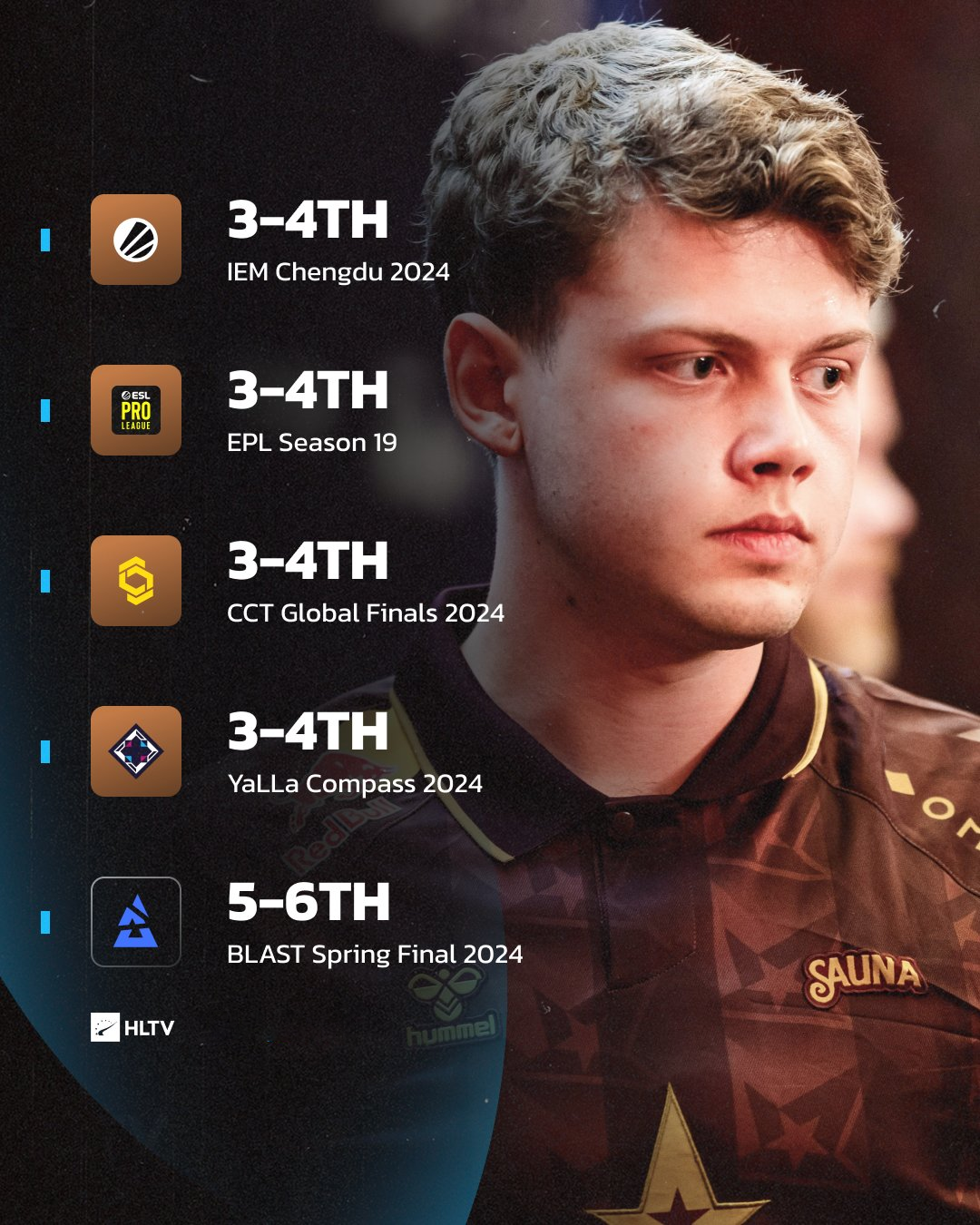 Statistiche HLTV: Da quando  device  ha preso il comando,  Astralis  ha ottenuto un posto nei playoff