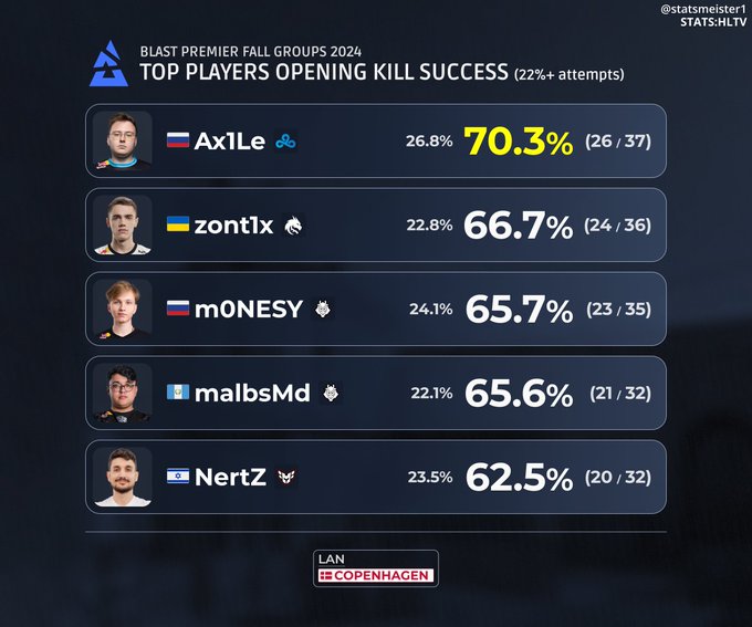 Datos Estadísticos:  m0NESY  Rendimiento Sobresaliente,  Twistzz  Aún Excelente,  Ax1Le  Recupera Forma
