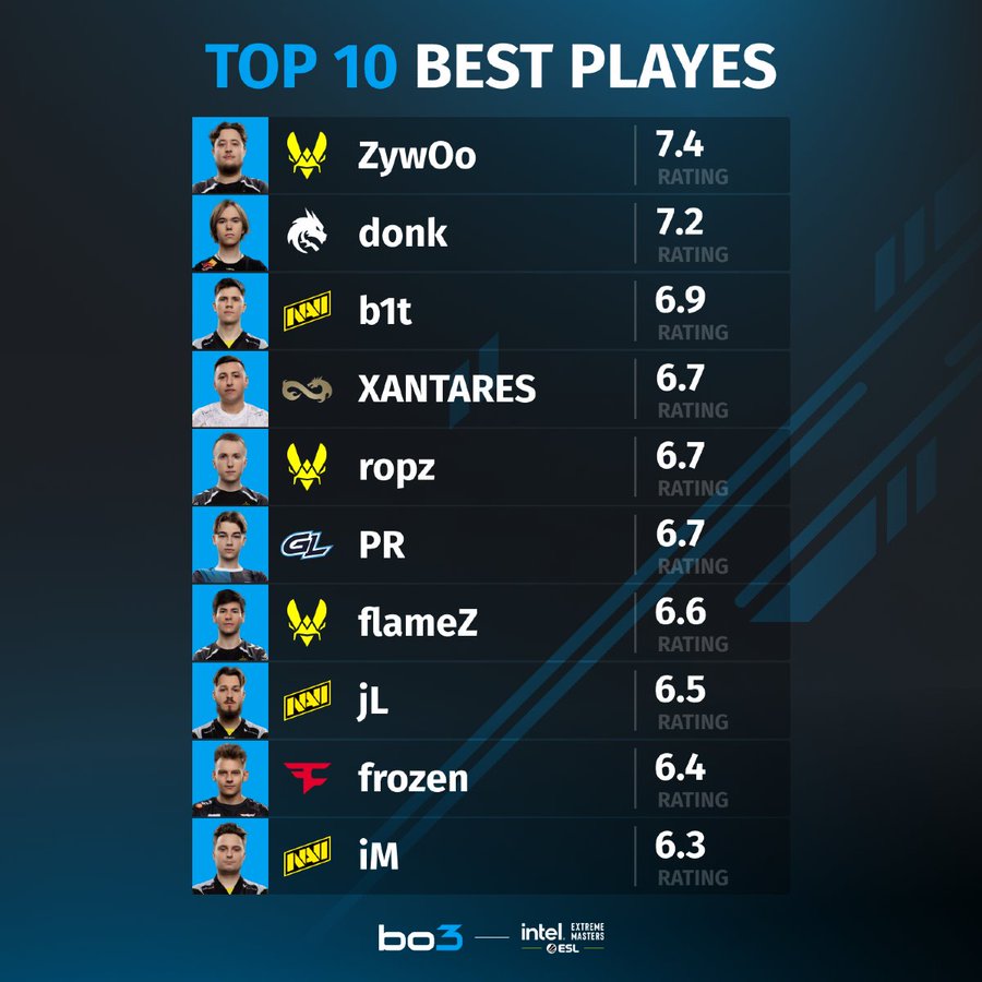Top 10 Best Players at IEM Katowice 2025