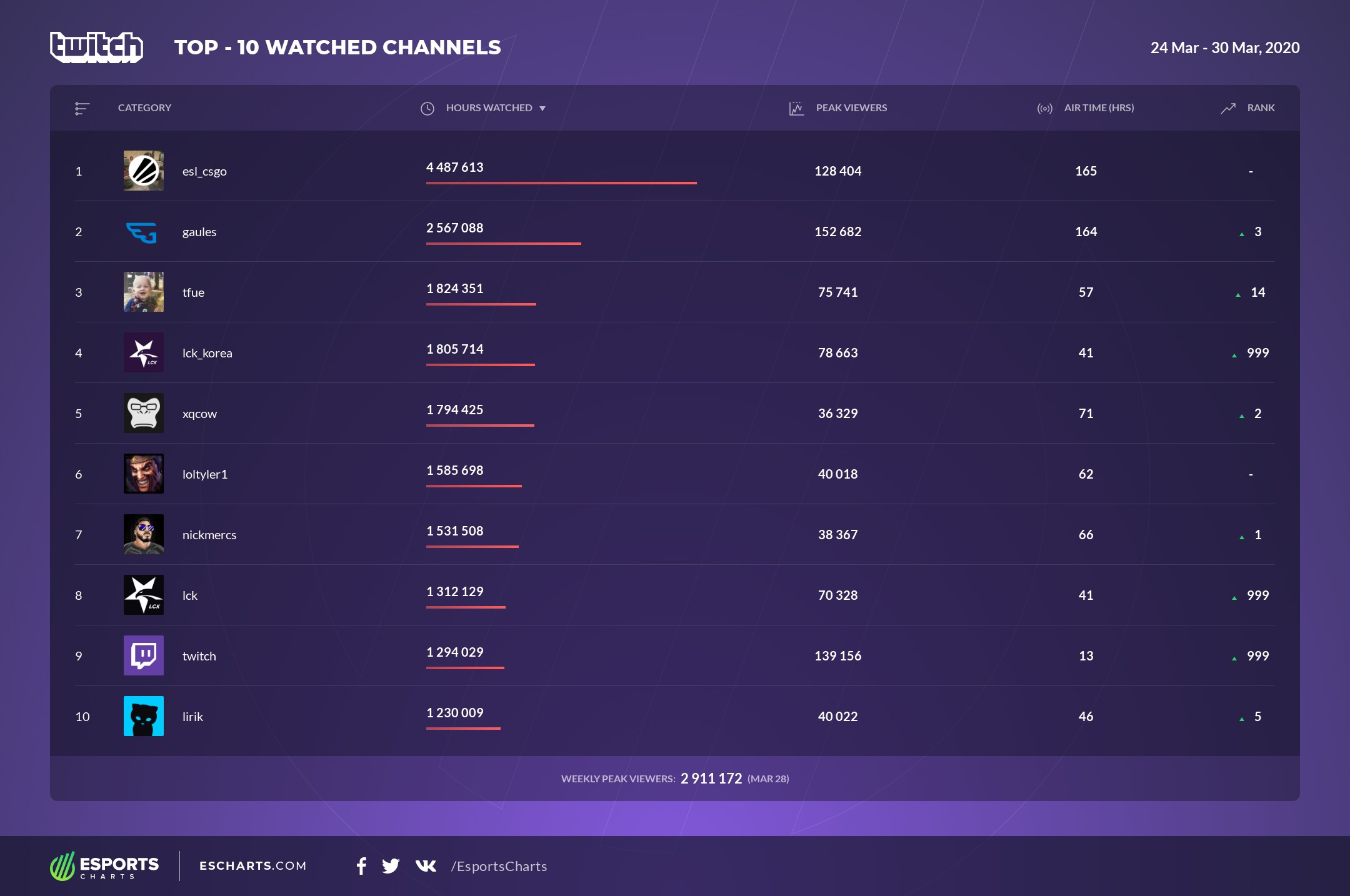 225 сколько часов. 192 Твич. Эвелон турнир. ESL_CS go twitch статистика. 1 Место среди русскоязычных стримеров на твиче.