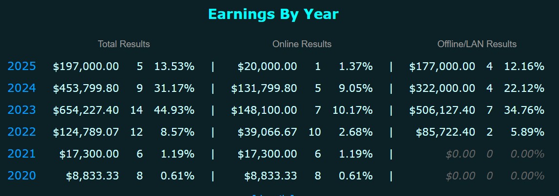 Сколько заработал dyrachyo за 5 лет своей профессиональной карьеры в Dota 2