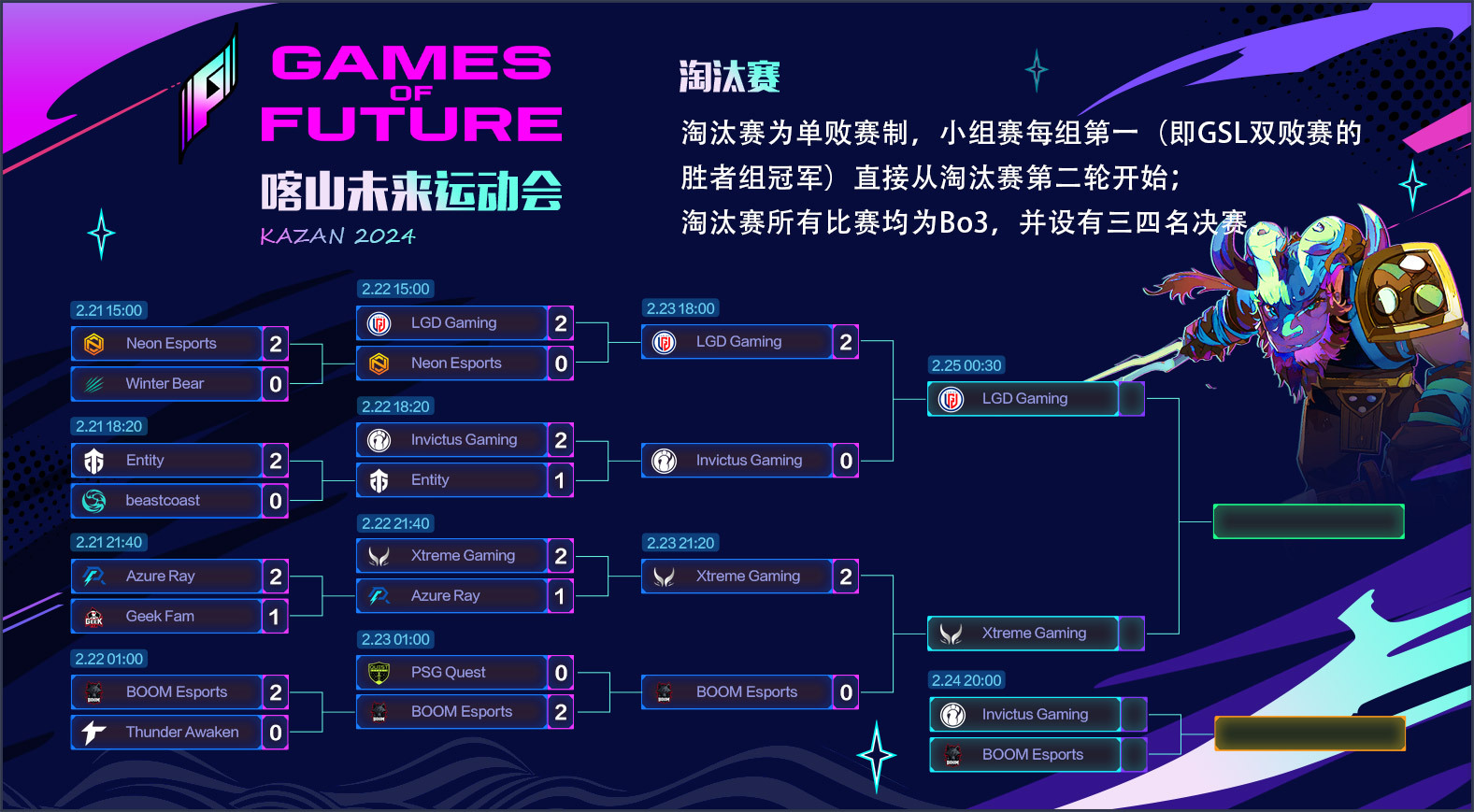 The Kazan Future Sports Games DOTA2 Chinese team clinched the championship and runner-up in advance, guaranteeing a minimum prize of 580,000 US dollars
