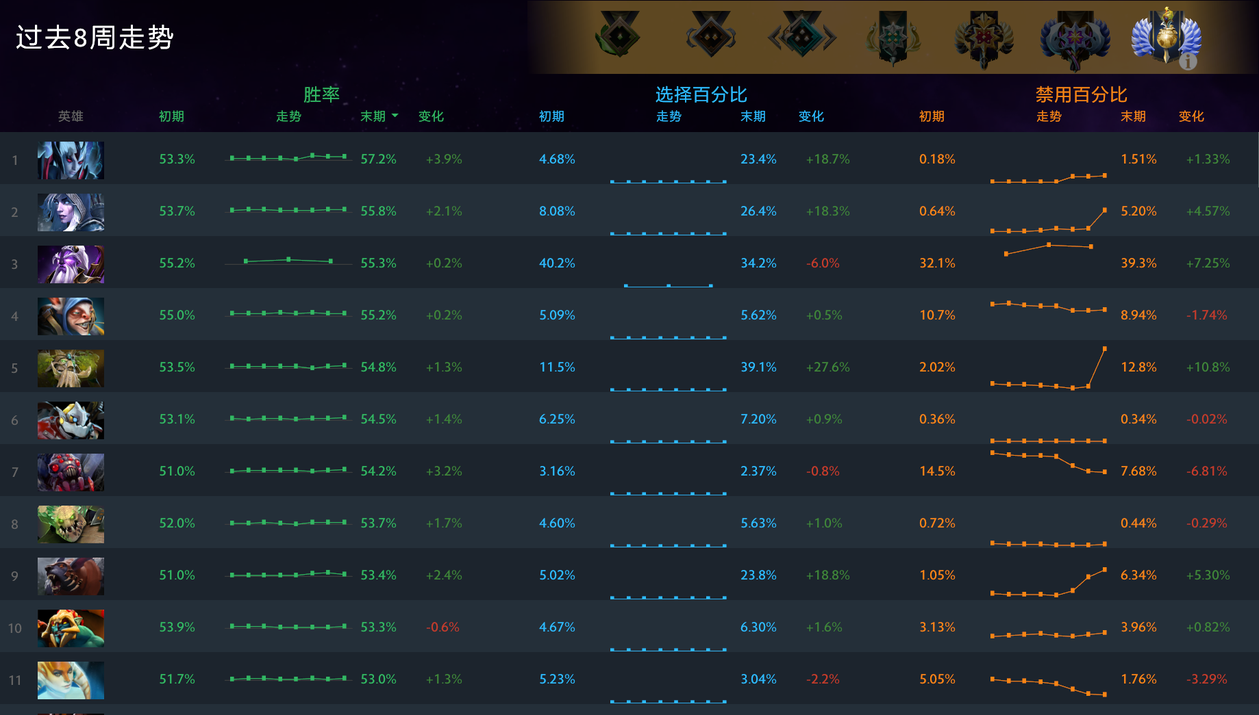 近一周英雄胜率变化