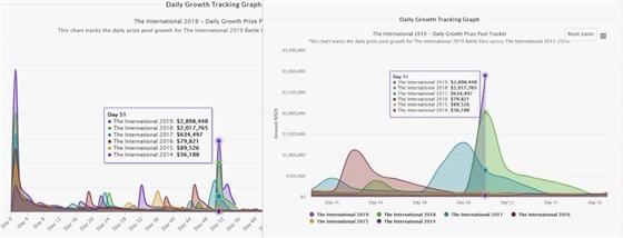 Ti9总奖金超越ti8 增速奇迹背后的力量 Dota2 Gg电竞王 世界第一环球dota2电竞新闻数据平台
