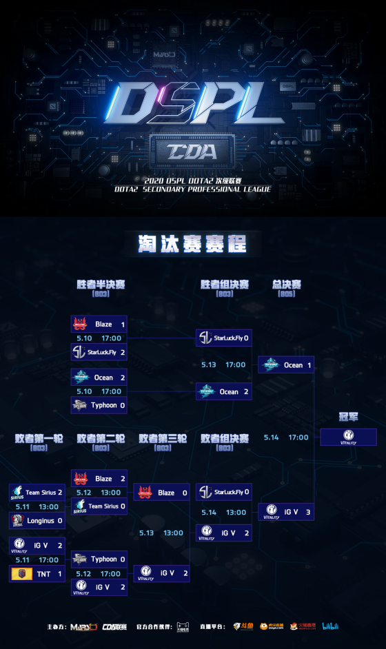 2020 Dspl中国dota2次级联赛圆满收官 Ig V力挫群雄摘得桂冠 Dota2 Gg