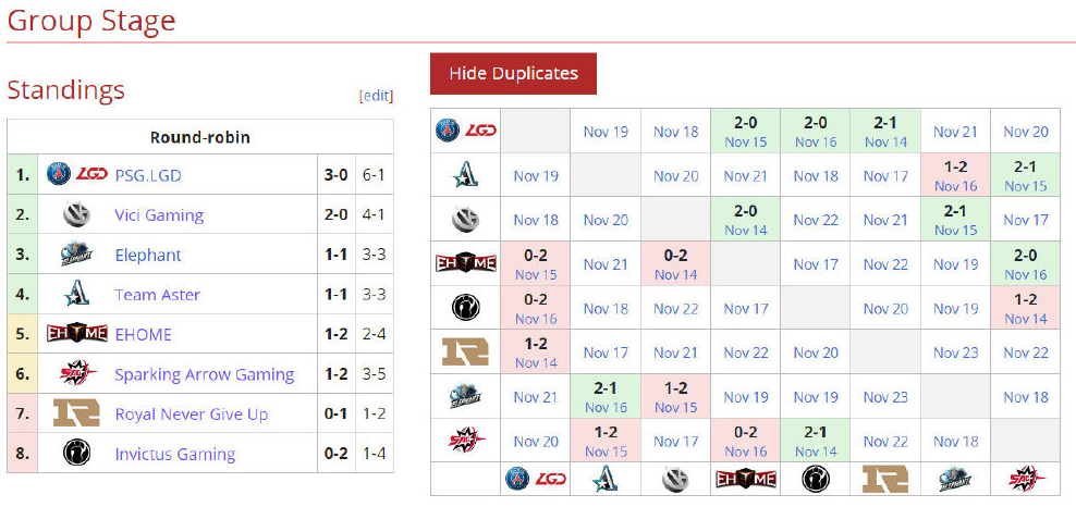 Dota2职业杯s2 Psg Lgd状态火热保持连胜 Dota2 Gg电竞王 世界第一环球dota2电竞新闻数据平台