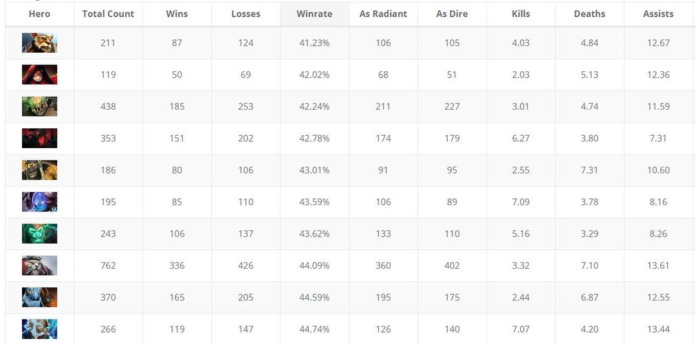 职业比赛英雄数据总结 维萨吉胜率登顶 拉比克最受欢迎 Dota2 Gg电竞王 世界第一环球dota2电竞新闻数据平台