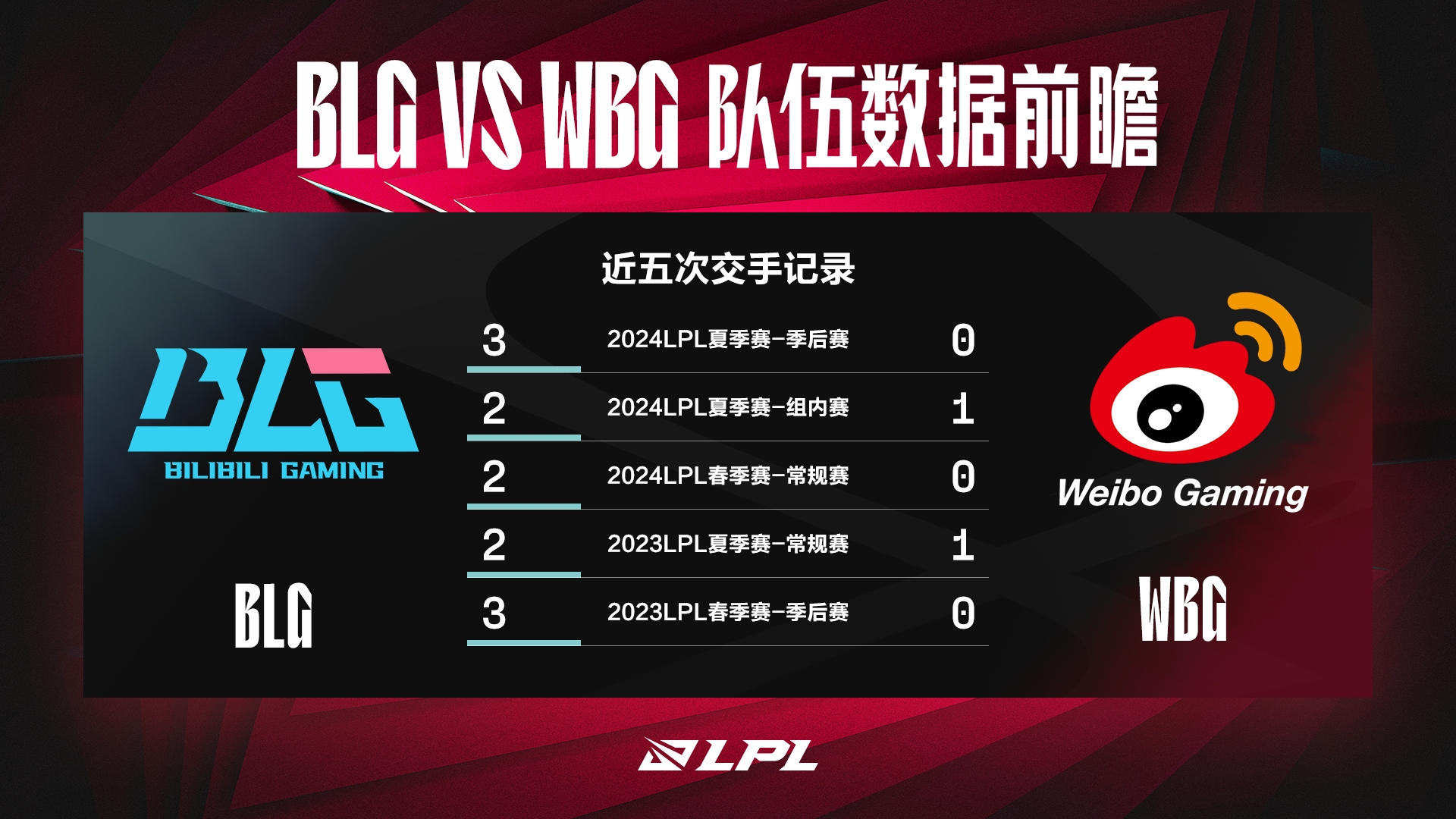 Data Preview: BLG has achieved five consecutive victories against WBG, with multiple players leading in head-to-head data.