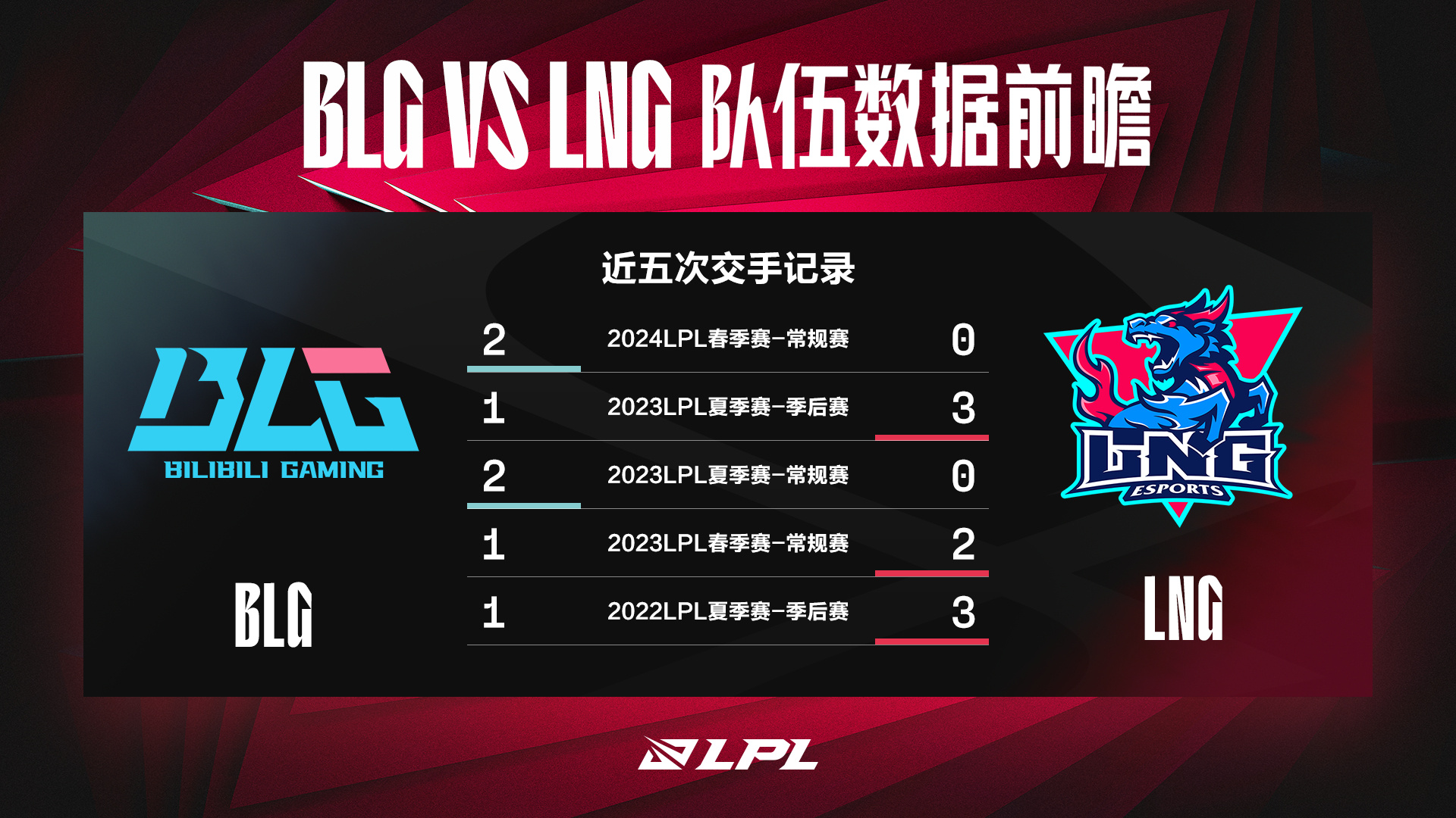 【Vista de Datos】  Bilibili Gaming  vs  LNG Esports  ¿Quién puede mantener un récord invicto en el Grupo Pinnacle?