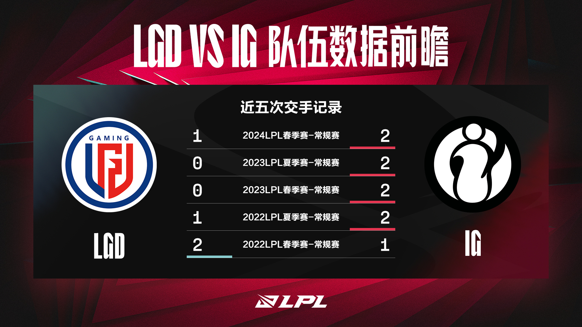 【Vista Previa de Datos】  LGD Gaming   vs   Invictus Gaming   La clave para la victoria es quién puede suprimir al oponente en el duelo de la línea central