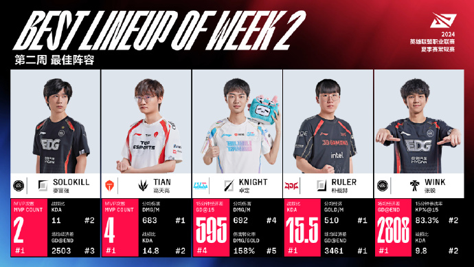2024 LPL Summer Split Week 2 Best Lineup: EDG Top/ Tian /Left Hand/ Tian /REFENTRY! Enter the column! 