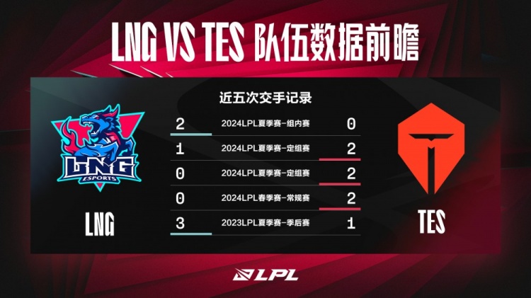  LNG Esports  vs  Top Esports  Prévia de Dados:  GALA  Dados Completamente à Frente de  JackeyLove 