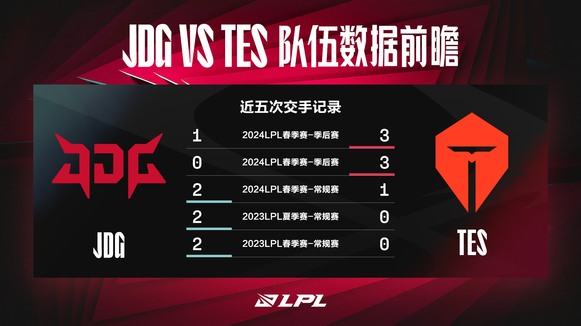 【Datenvorschau】  JD Gaming   vs   Top Esports   Das Matchup auf der unteren Lane wird das Ergebnis des Spiels beeinflussen
