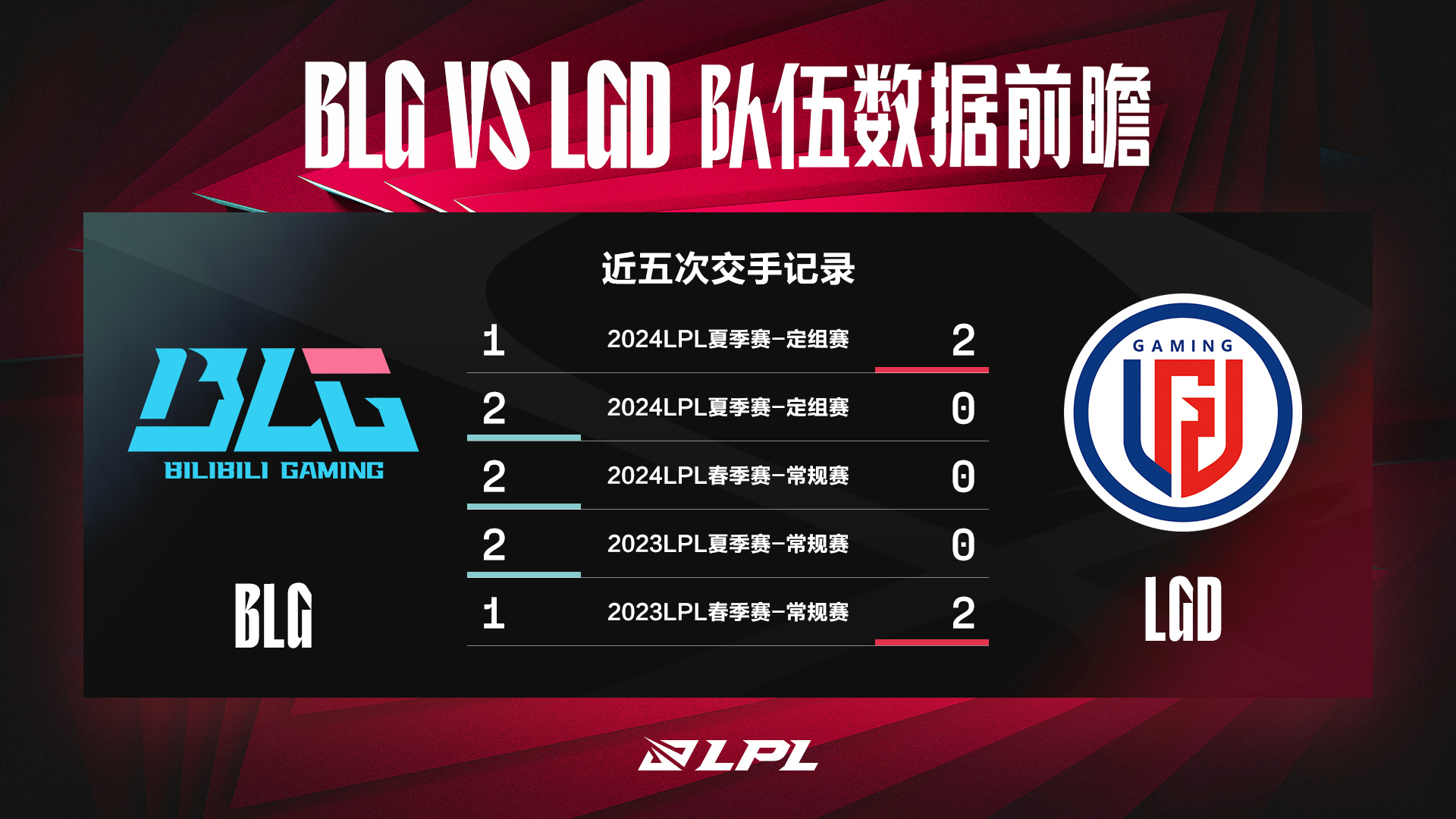【Vista previa de datos】  Bilibili Gaming  vs  LGD Gaming  ambos lados se encontrarán nuevamente con todo el espíritu de lucha
