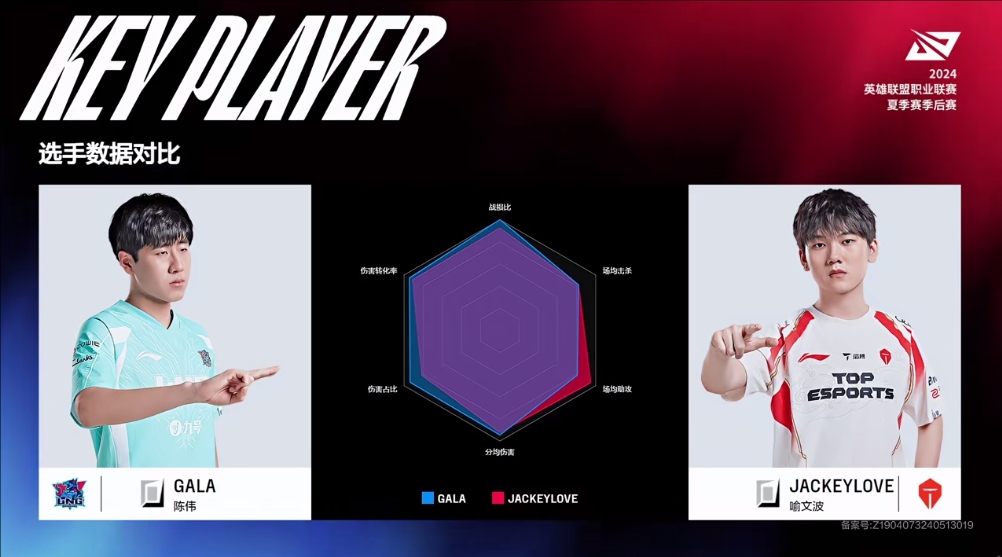 LNGvsTES Предварительный обзор данных:  GALA  лидирует над  JackeyLove  в четырех метриках