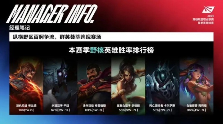 LPL season jungle carry champion win rate ranking: Brand at the top, Lilia at the bottom
