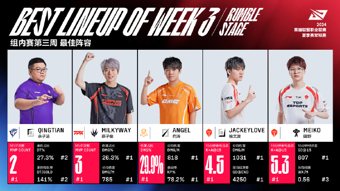 LPL夏季赛组内赛第三周最佳阵容&MVP选手&最佳新秀一览