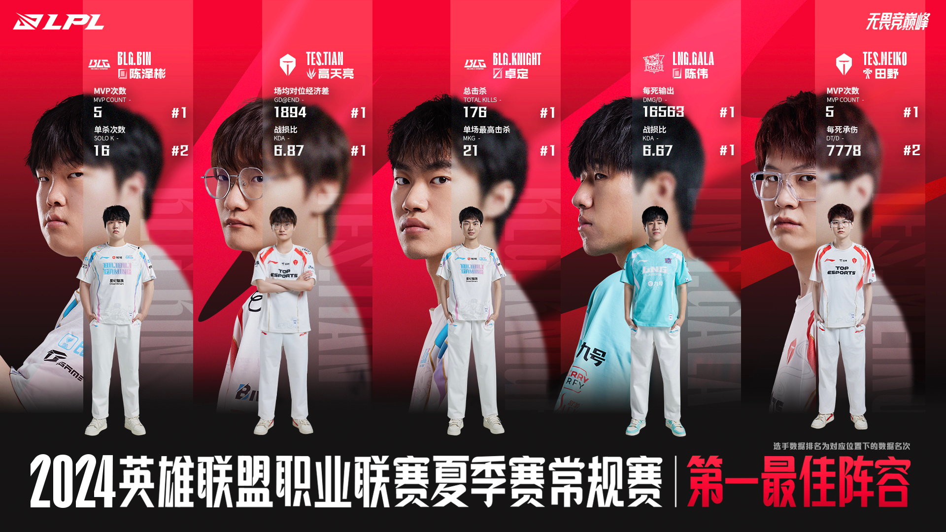 LPL夏季最佳第一隊:BLG上單和中單,TES打野和輔助,第一隊AD GALA