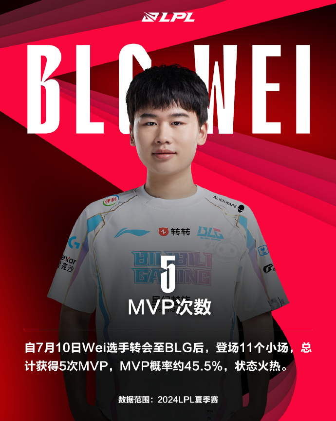 Group Stage Fun Stats: Wei appeared 11 times and won 5 MVPs, in hot form