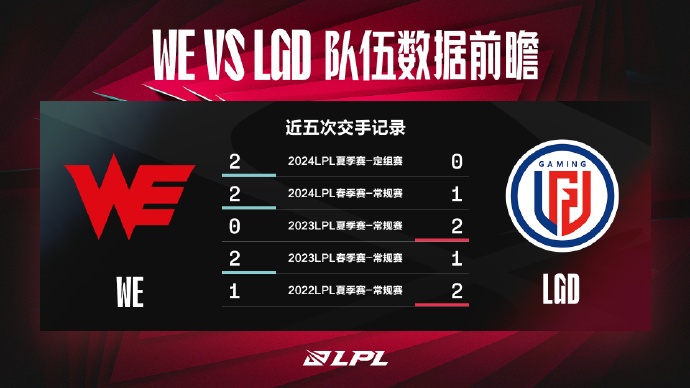 Team WE 对阵LGD赛前数据前瞻：Haichao四项数据强于FoFo