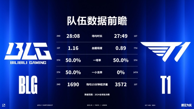 S14 Swiss Stage Round 4 Data Preview: BLG Prefers Combat While T1 Focuses More on Strategy