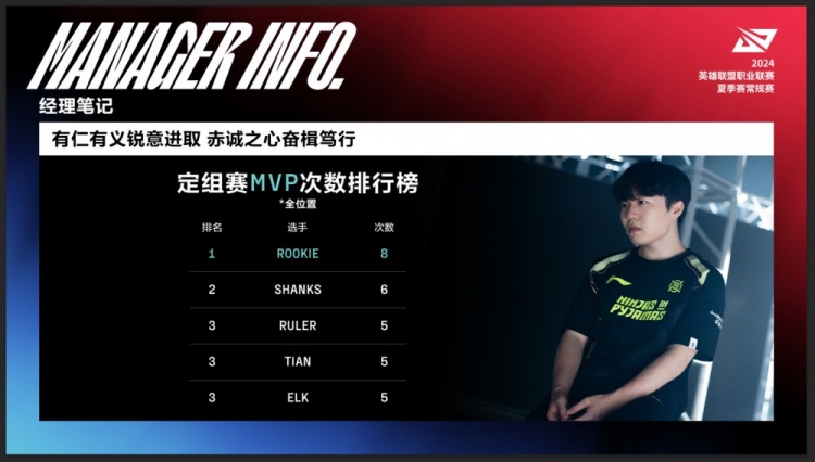 經理的註解：在小組賽第一階段， rookie 贏得8次MVP，排名第一