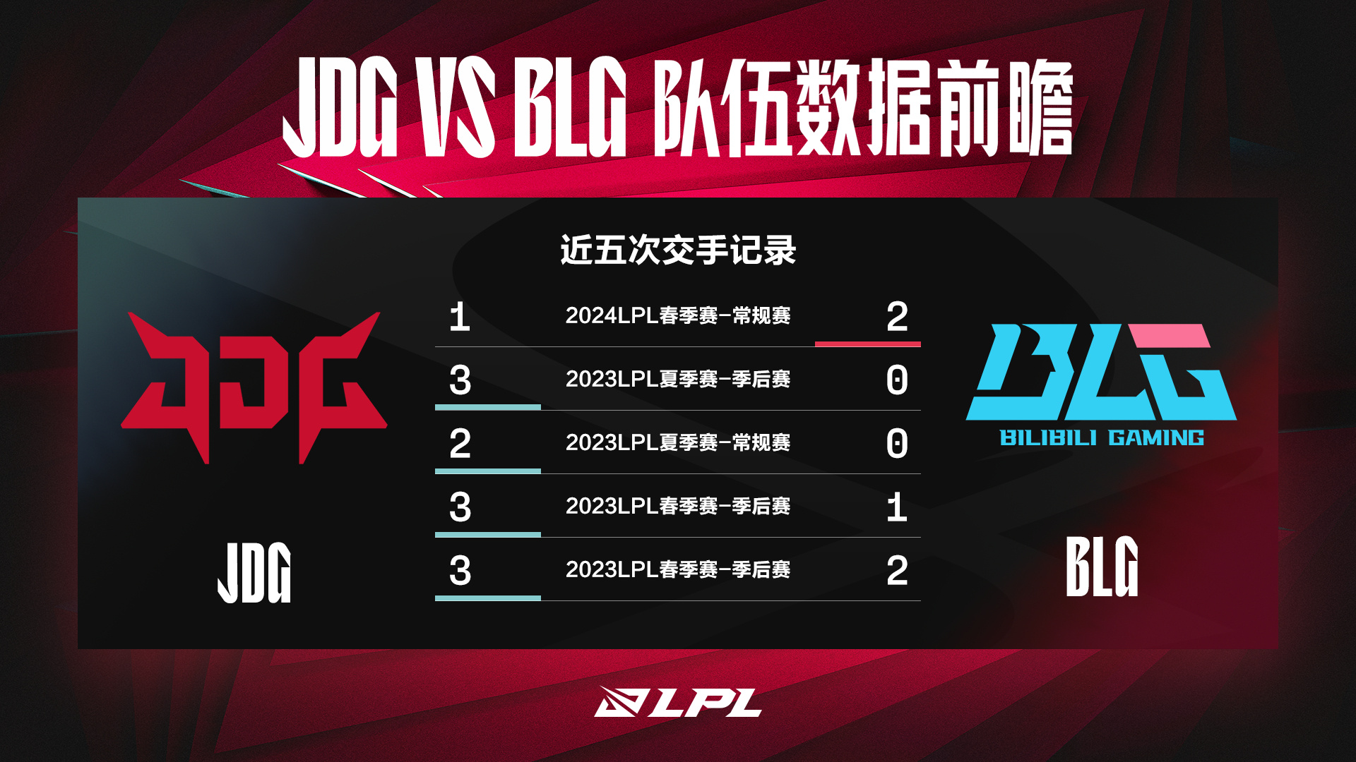 [Data Preview]  JD Gaming  vs  Bilibili Gaming  : El enfrentamiento entre  Ruler  y  Elk 