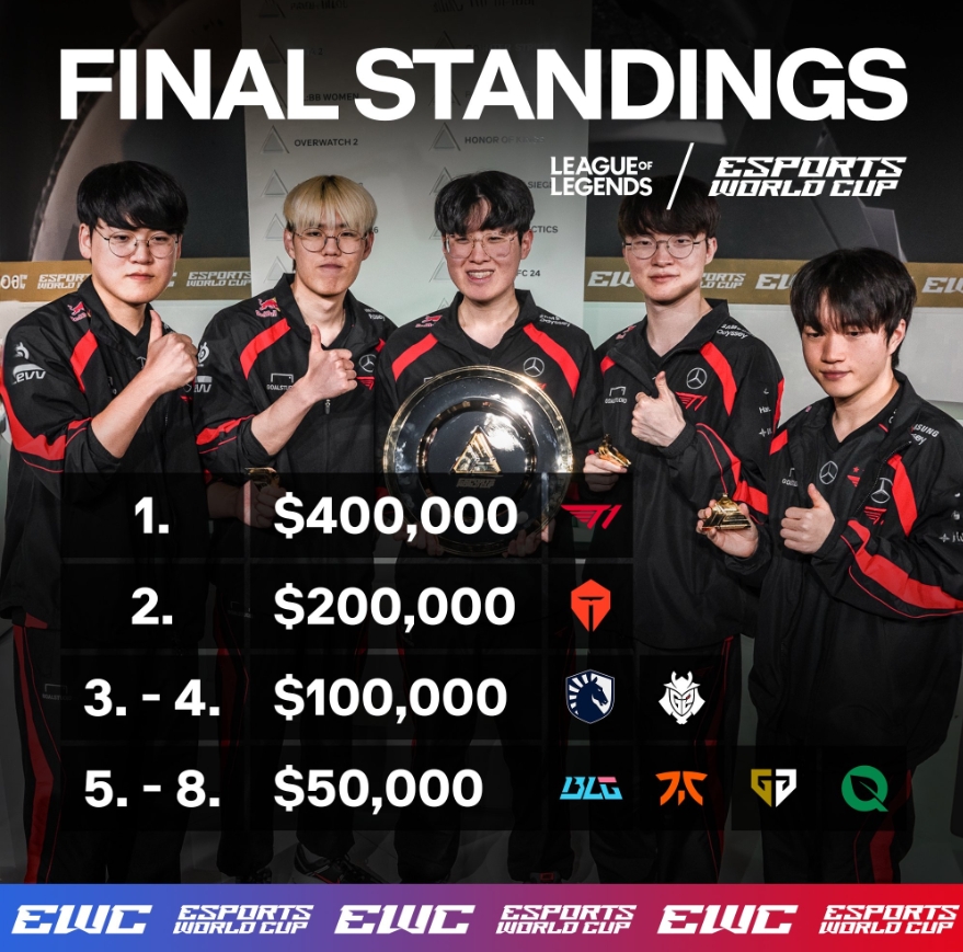 Revelation: In addition to the prize pool, each participating team in the EWC receives an additional $125,000.