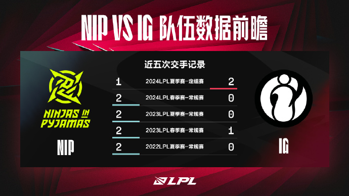  Ninjas in Pyjamas   vs  Invictus Gaming  Anteprima dati pre-partita:  rookie  Domina i dati  neny 