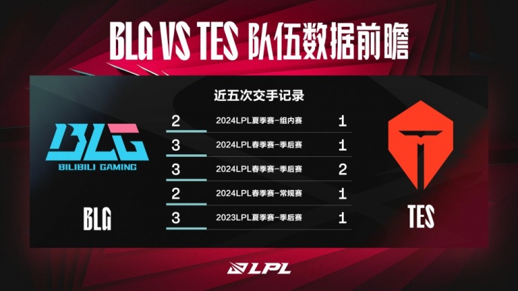 BLGvsTES Dữ liệu Xem trước: Thống kê của  Elk  hoàn toàn áp đảo JKL,  Top Esports  đang phải đối mặt với chuỗi thua năm trận trước  Bilibili Gaming 