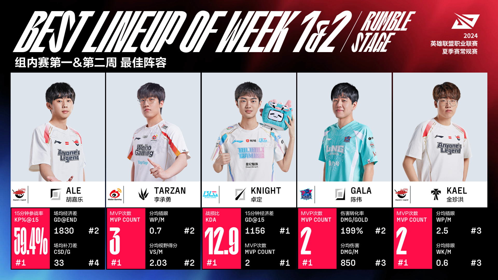 LPL夏季赛组内赛前两周最佳阵容：Tarzan获选MVP