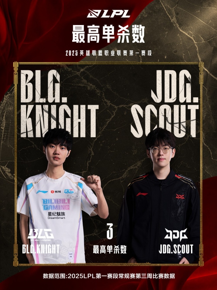 LPL regular season week 3 statistics: Left Hand/ Scout tied for single kill king, Hope was the kill/damage king