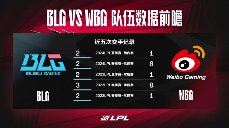  Bilibili Gaming  vs  Weibo Gaming  Vista previa de datos: La antigua dupla de Mid-Jungle de  Royal Never Give Up  se reúne, ¿podrá  Weibo Gaming  resistir la prueba?