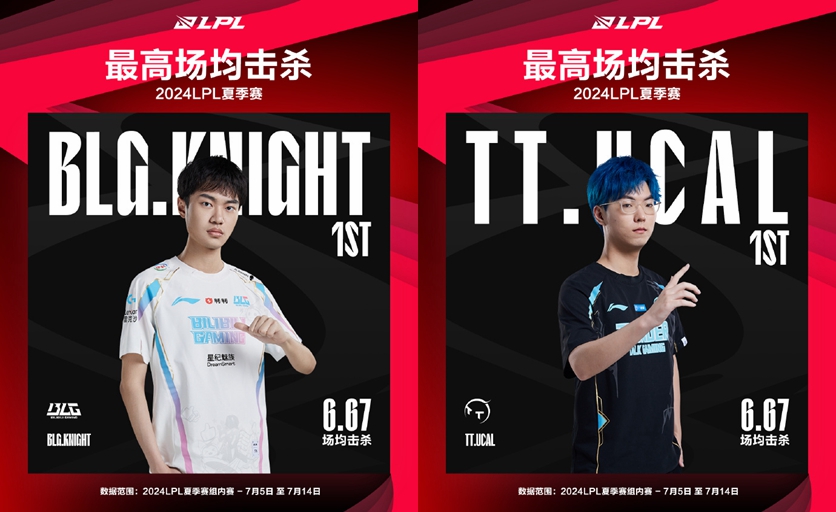 Dữ liệu vòng bảng LPL Mùa Hè Playoff:  ucal  có số kills trung bình cao nhất