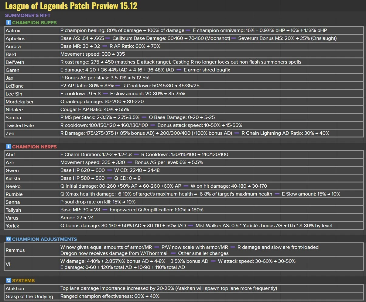 League of Legends Patch 25.12 Full Preview