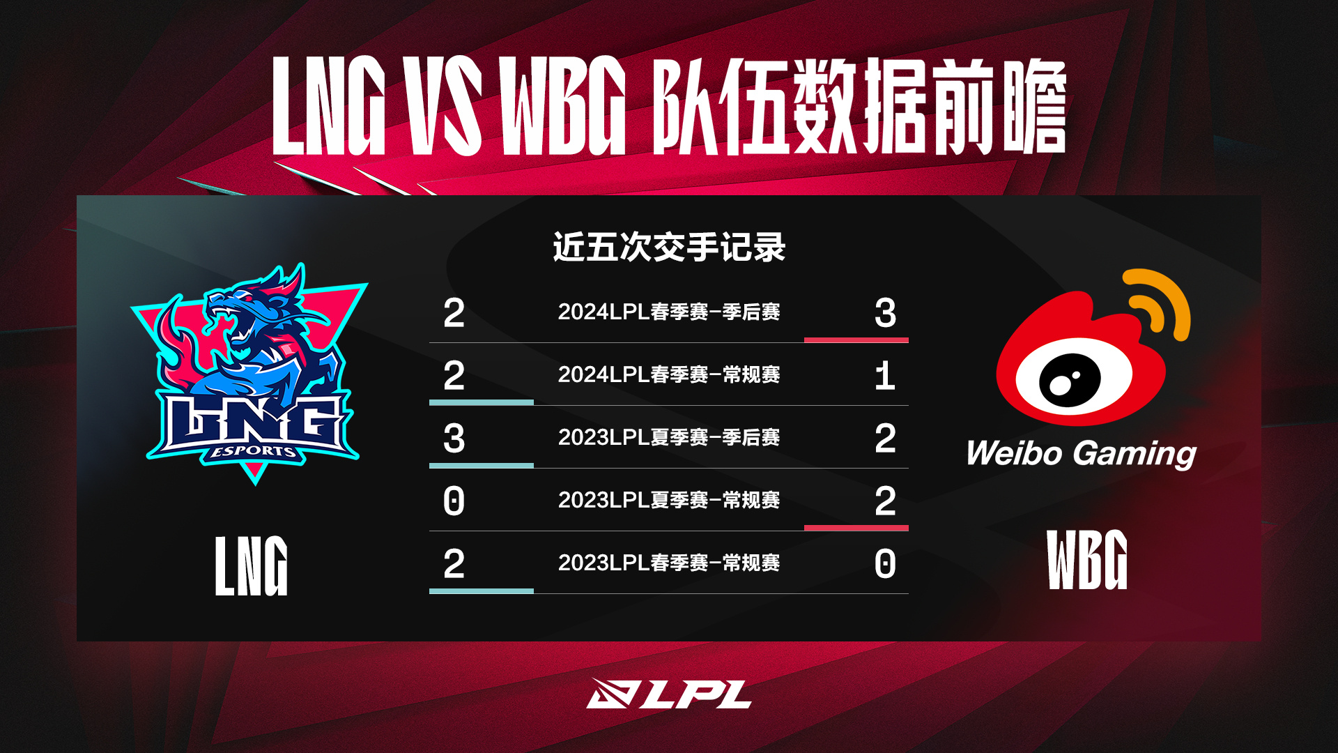 [數據預覽]英雄联盟： LNG Esports 對陣 Weibo Gaming   兩支擅長操作的球隊取勝