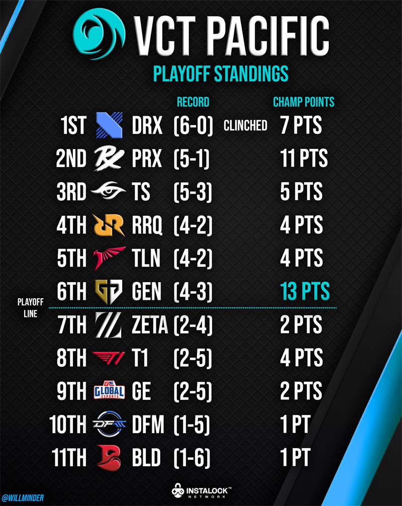 【VCT Pacific Championship Stage 2】 DRX mengunci tempat playoff dengan hanya satu pertandingan