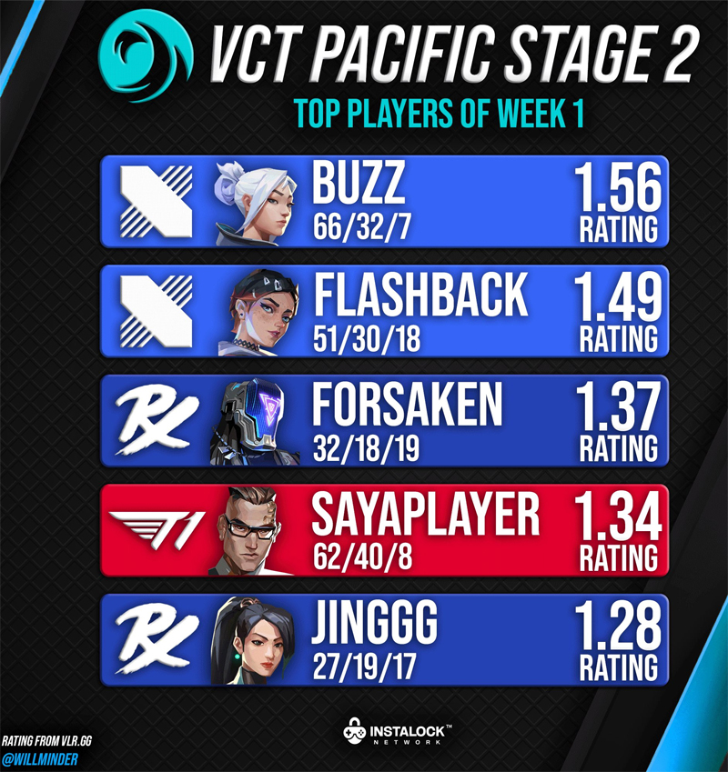【VCT Pacific Championship Stage 2】สัปดาห์ที่ 1 การประเมินผู้เล่น 5 อันดับด้านบน